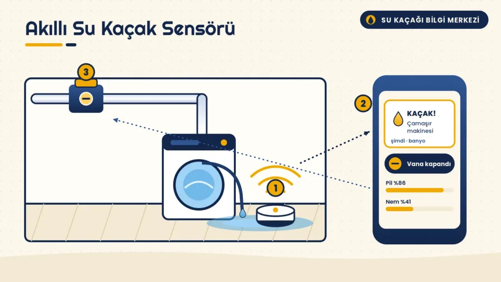 Çamaşır makinesi altındaki su birikintisini algılayan akıllı sensör, telefona giden kaçak uyarısı ve kapanan motorlu vana
