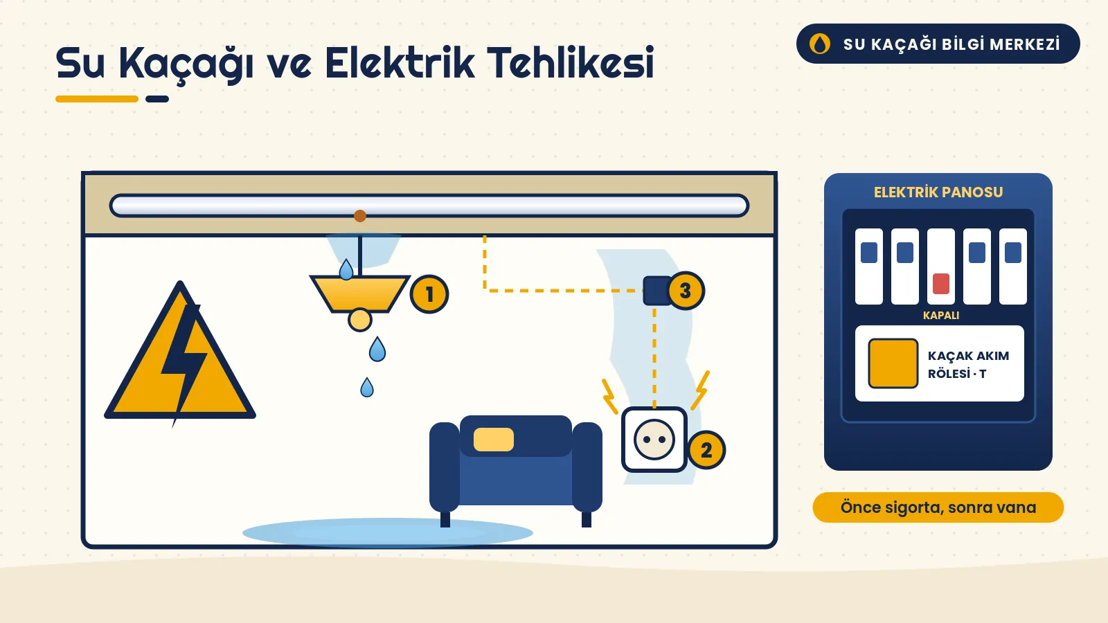 Su Kaçağı Elektrik Tehlikesi: Islanan Priz ve Armatürde Güvenli Davranış