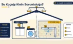 Ev kesitinde kiracının kullandığı musluk ve makine ile ev sahibine ait duvar içi borudaki su kaçağını gösteren infografik