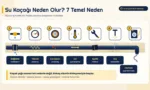 Su kaçağı neden olur sorusunu duvar içindeki boru hattı üzerinde 7 numaralı nedenle anlatan infografik