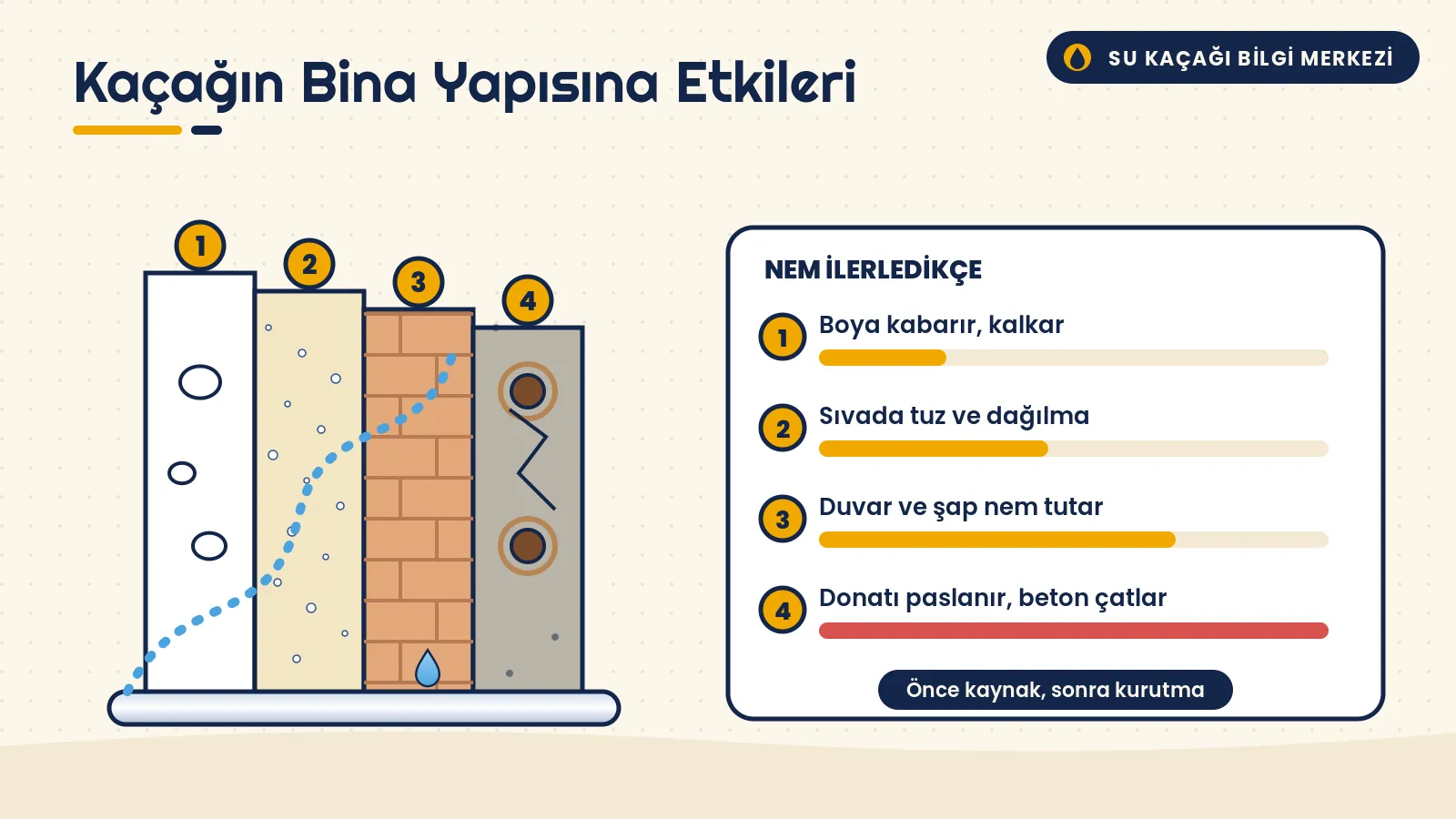 Su Kaçağının Bina Yapısına Etkileri: Boyadan Betonarmeye Katman Katman