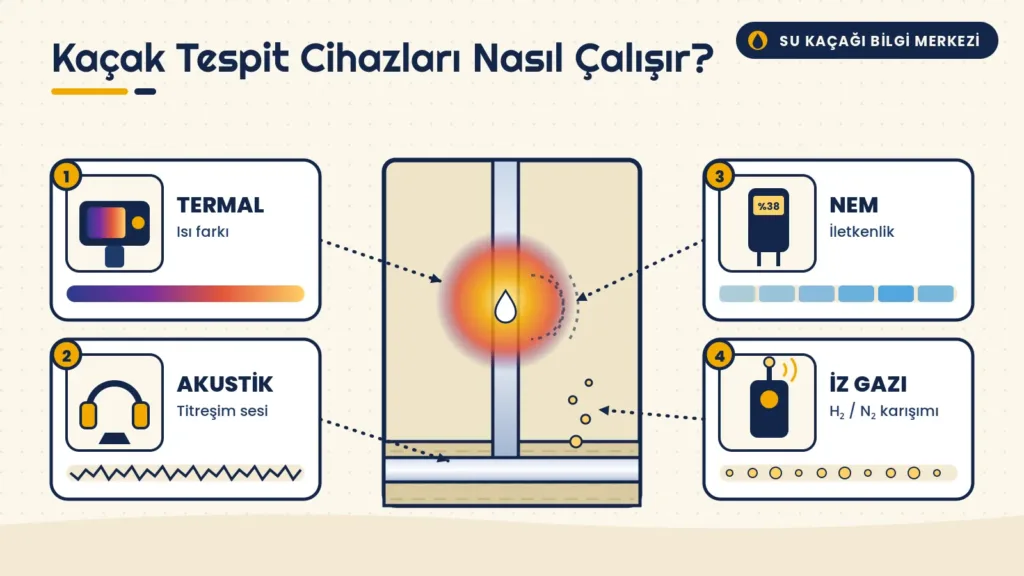 Duvar içindeki kaçak borusunu termal, akustik, nem ve iz gazı cihazlarının nasıl algıladığını gösteren dört kartlı infografik