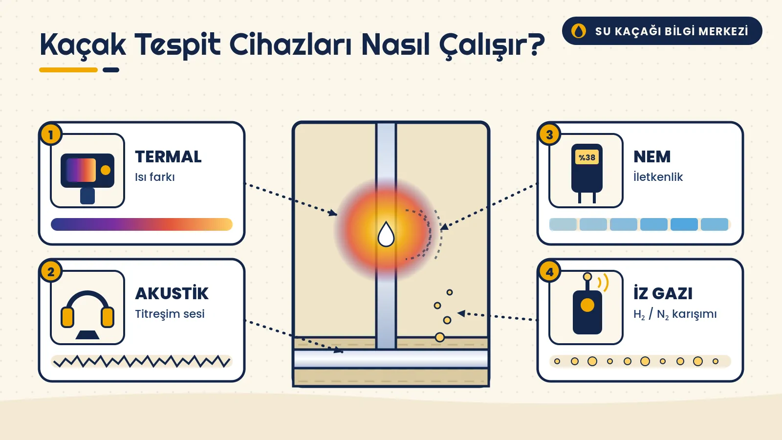 Su Kaçak Tespit Cihazı Nasıl Çalışır? Termal, Akustik, Nem ve İz Gazı